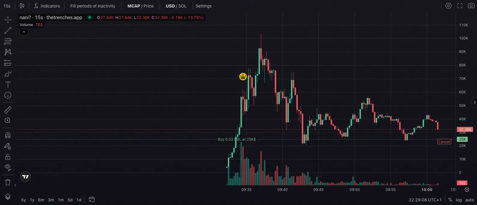 Limit Order Line on Chart